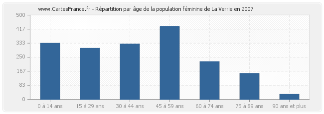 Répartition par âge de la population féminine de La Verrie en 2007